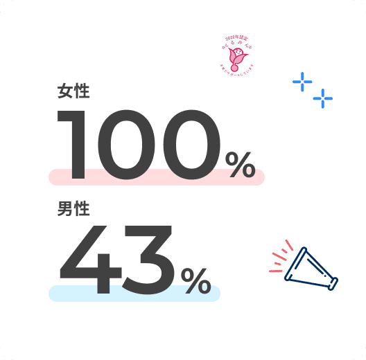 女性：100%、男性：43%