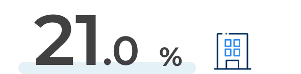 21.0%