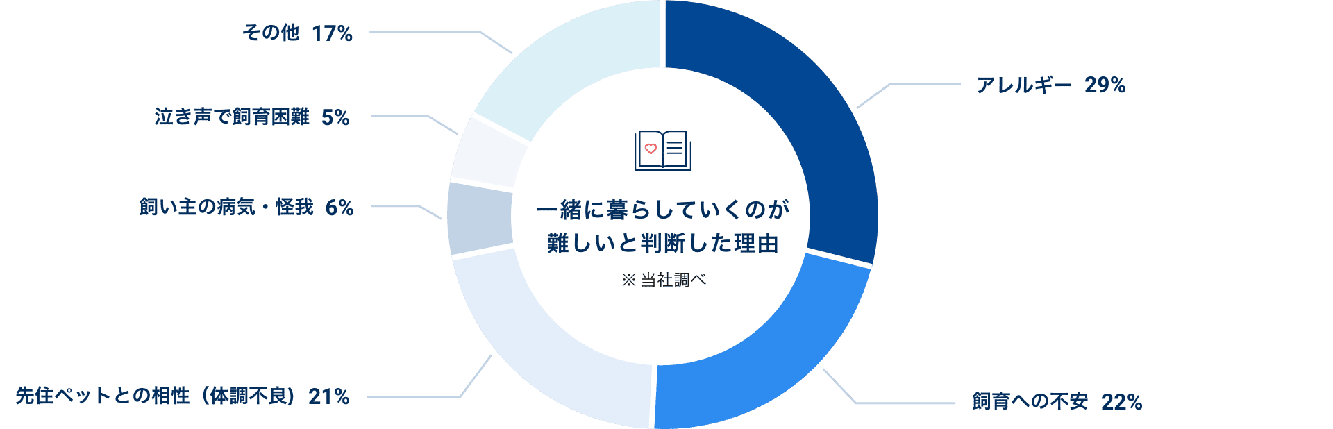一緒に暮らしていくのが難しいと判断した理由の29%がアレルギー、22%が飼育への不安、21%が先住ペットとの相性（体調不良）、6%が飼い主の病気・怪我、5%が泣き声で飼育困難、その他が17%（当社調べ）