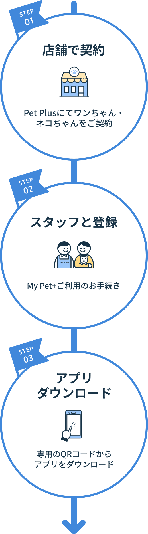 ステップ1。店舗で契約。PetPlus（ペットプラス）にてワンちゃん・ネコちゃんをご契約。ステップ2。スタッフと登録。MyPet+（マイペットプラス）ご利用のお手続き。ステップ3。アプリダウンロード。専用のQRコードからアプリをダウンロード。